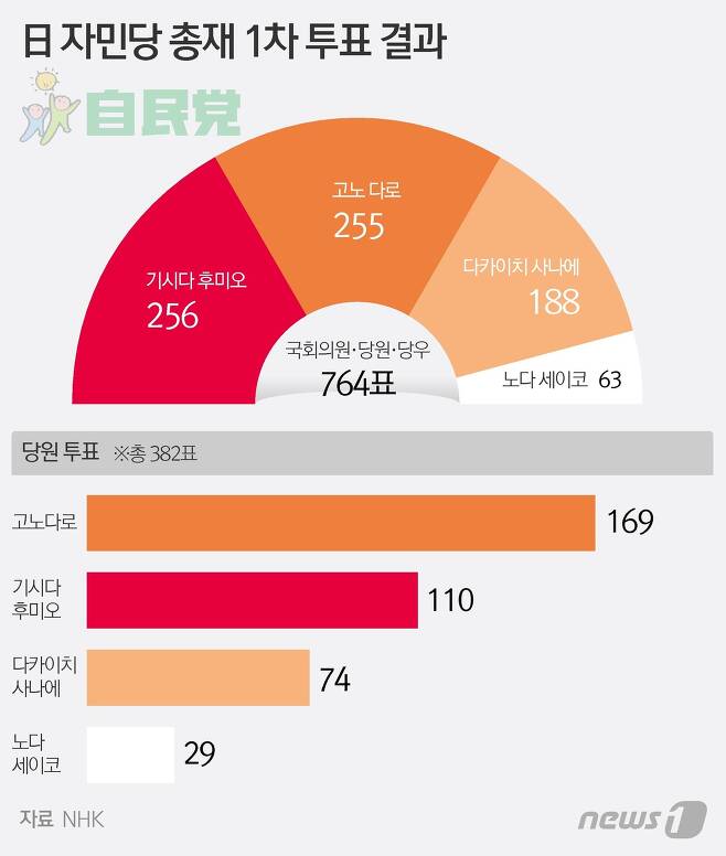 일본 자민당 총재 1차 투표 결과 기시다 후미오(64) 자민당 전 정무조사회장이 1표차로 1위를 차지한 가운데 과반 득표자(383표)가 나오지 않아 결선 투표를 진행하게 됐다. © News1 김초희 디자이너