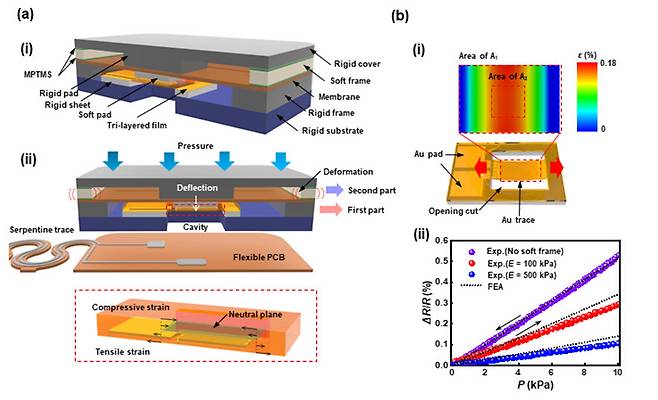 (a) 압력센서의 구조 및 측정 메커니즘에 대한 개략도. (b) 하중에 따른 메탈 필름 위의 변형율 분포에 대한 시뮬레이션 결과와 센서의 출력특성의 제어.