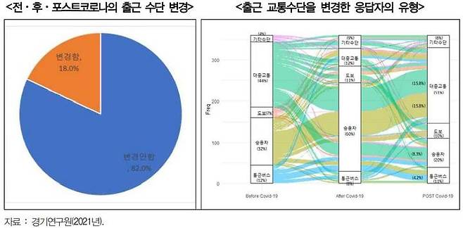 경기연구원, '코로나19 이후 대중교통을 바꾸어야 한다' 발간. (사진=경기연구원 제공) *재판매 및 DB 금지