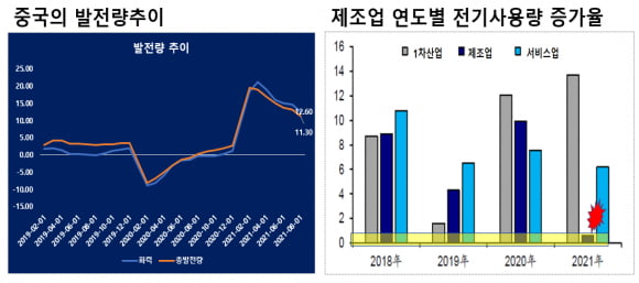 중국의 발전량과 제조업 전기사용량 (자료 = 국가통계국)