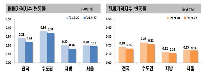 9월 넷째주 매매가격지수와 전세가격지수 변동률. 한국부동산원 자료