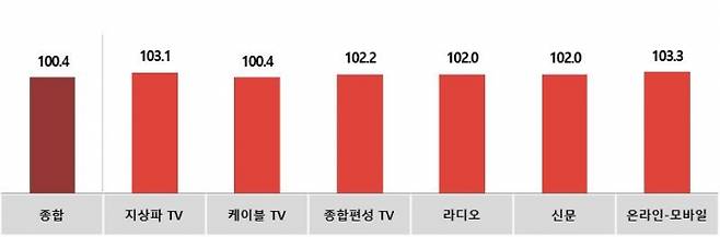 ▲전월대비 10월 매체별 광고경기전망지수(KAI). 제공=코바코.