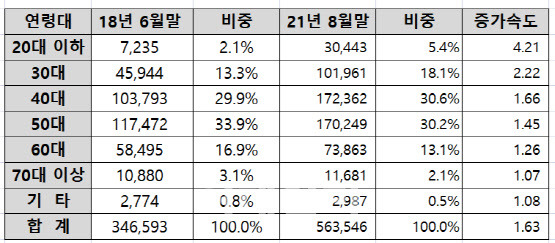 온비드 이용회원 연령별 회원 수 및 비중 (단위: 명) (자료=캠코) *기타=법인