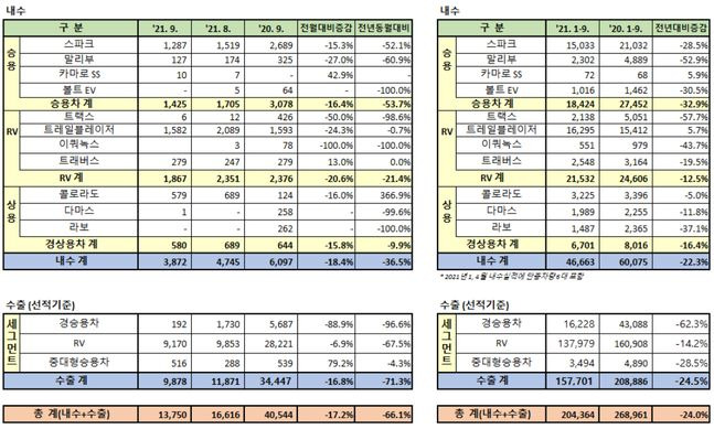 한국GM 9월 판매실적. ⓒ한국GM