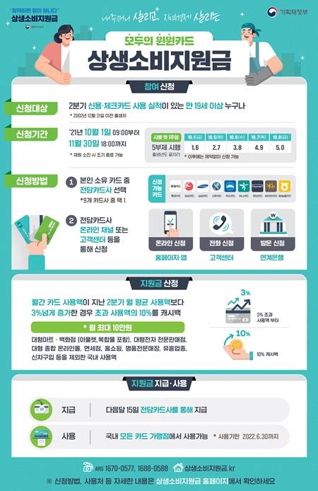 상생소비지원금 요약 포스터.(출처=기획재정부)