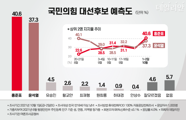 데일리안이 여론조사 전문기관 '여론조사공정㈜'에 의뢰해 실시한 정례조사에 따르면, '누가 국민의힘 대통령 후보가 될 것으로 예측하느냐'고 설문한 결과 홍준표 국민의힘 의원이 40.6%, 윤석열 전 총장이 37.3%를 기록했다. ⓒ데일리안 박진희 그래픽디자이너