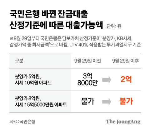 국민은행 바뀐 잔금대출 산정기준에 따른 대출가능액 그래픽 이미지.