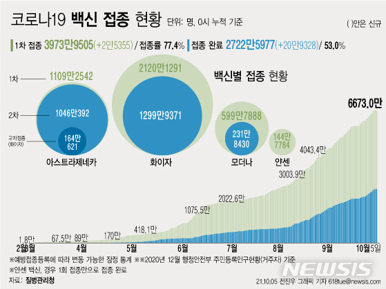 [서울=뉴시스] 5일 코로나19 예방접종대응추진단에 따르면 전날 4일 1차 접종자는 2만5355명 늘어 누적 3973만9505명이다. 전체 국민의 77.4%가 1차 접종을 마쳤다. 접종 완료자는 전체 인구의 53.0%인 2722만5977명이다. (그래픽=전진우 기자) 618tue@newsis.com