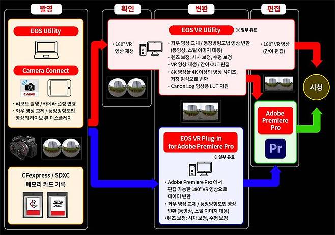 캐논 EOS R5와 RF5.2mm F2.8L 듀얼 피시아이를 조합해 VR 영상을 만들어내는 과정. 출처=캐논코리아컨슈머이미징
