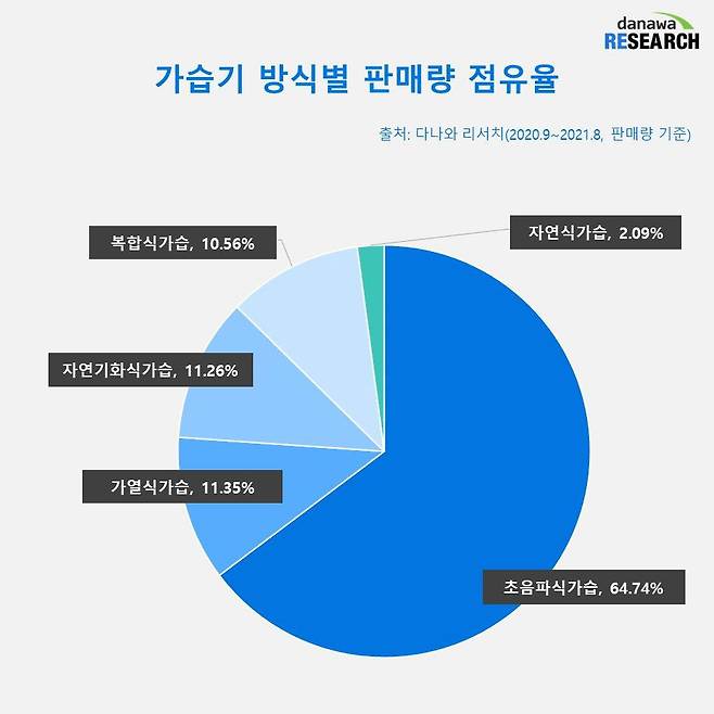 가습기 방식별 판매량점유율