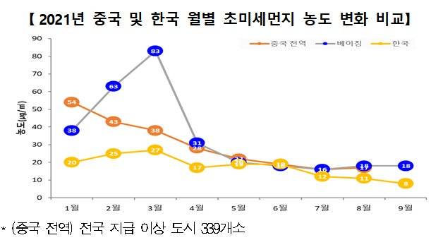올해 한국과 중국의 월별 초미세먼지 농도 수치. 자료 국립환경과학원