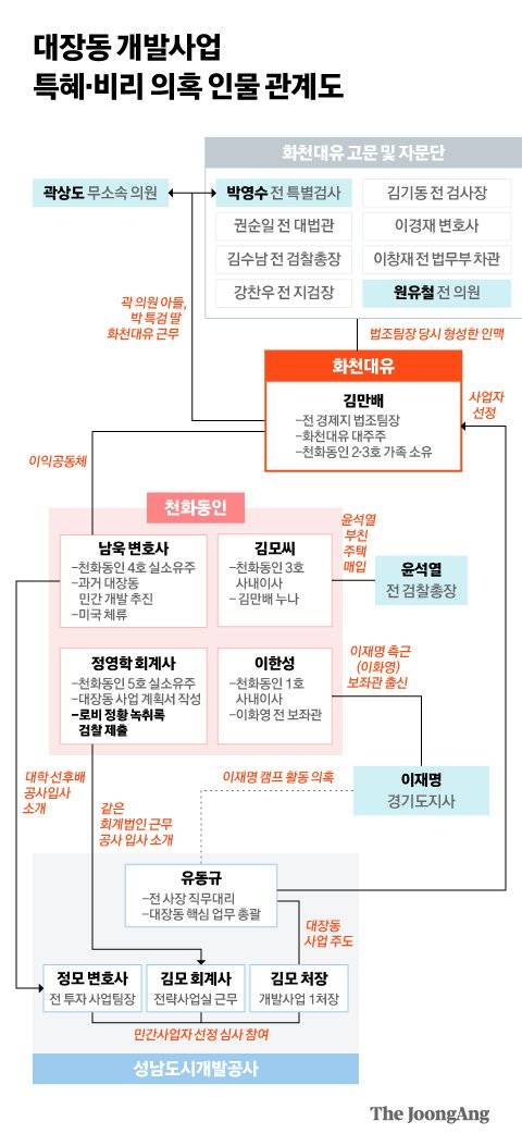 대장동 개발사업 특혜·비리 의혹 인물 관계도 그래픽 이미지.