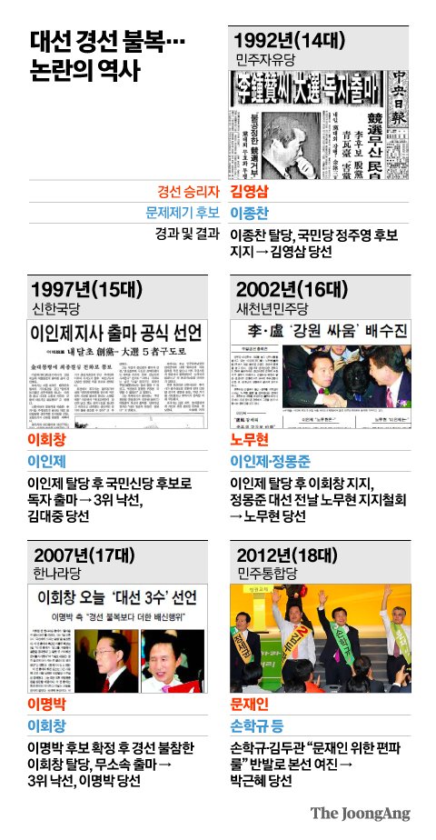 대선 경선 불복... 논란의 역사. 그래픽=김영옥 기자 yesok@joongang.co.kr