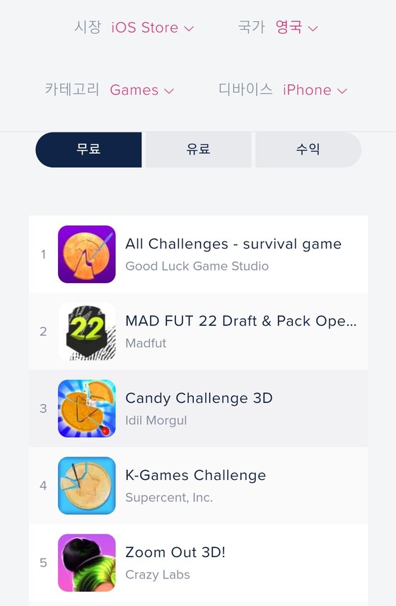 영국 iOS 스토어에서는 게임 순위 5위권 내에 '오징어게임'을 활용한 게임이 3개나 올랐다. 인터넷 캡처