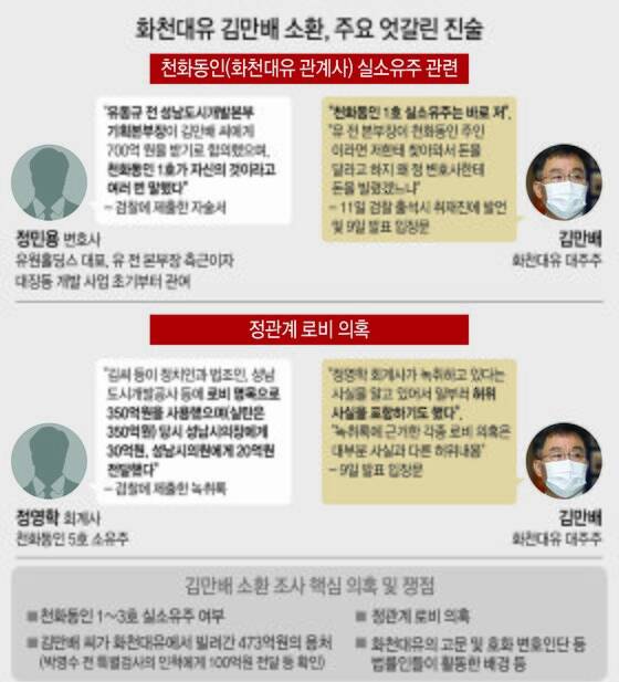 화천대유 김만배 소환, 주요 엇갈린 진술. 중앙포토