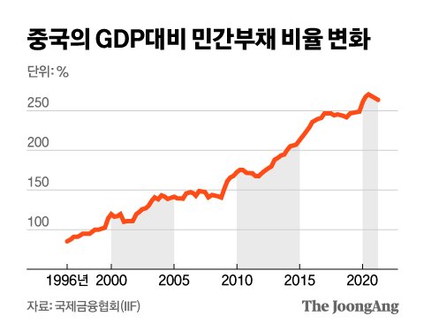 중국의 GDP대비 민간부채 비율 변화. 그래픽=신재민 기자 shin.jaemin@joongang.co.kr