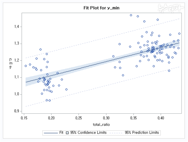 서울과 부산의 20대총선,21대총선,4.7보궐선거에서 민주당의 사전득표율과 전체 사전투표율과의 상관관계 분석.전체 사전투표율이 높아질수록 민주당의 본선거일 대비 사전투표일의 득표율이 높아지는 것으로 나타난다.
