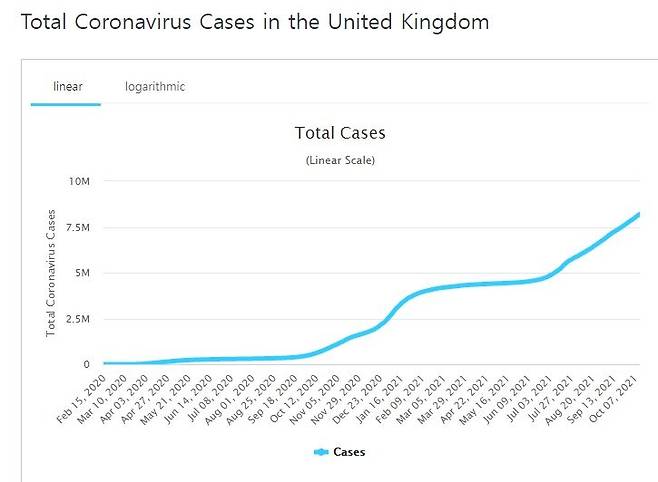 누적 확진자가 820만명에 육박한 영국 [국제통계사이트 월드오미터 캡처, DB 및 재판매 금지]