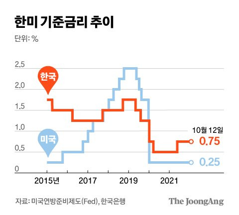 한미기준금리추이(10월). 그래픽=김경진 기자 capkim@joongang.co.kr