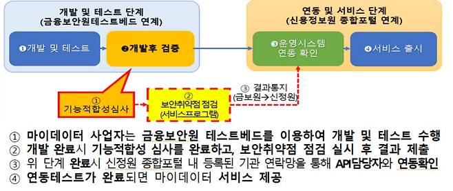 표. 마이데이터 서비스 개발, 검증, 연동 절차 (자료=금융위원회)