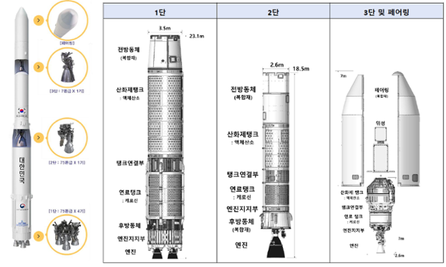 누리호는 3단으로 구성돼 있다. 한국항공우주연구원 제공