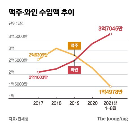 맥주·와인 수입액 추이. 그래픽=김현서 kim.hyeonseo12@joongang.co.kr