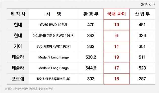 환경부와 산업부의 주행인증거리 차이