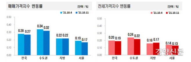 10월 둘째주 매매가격지수와 전세가격지수 변동률. 한국부동산원 자료