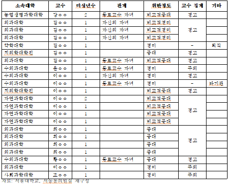 ▲자료 서울대학교, 서동용 의원실 재구성