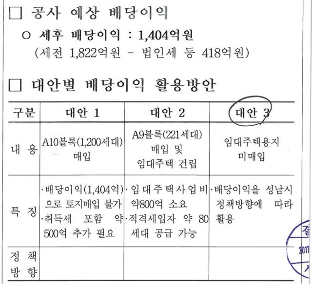 성남도시개발공사가 2017년 6월 당시 성남시장이던 이재명 경기도지사에게 보고한 ‘성남 판교대장 도시개발사업 공사 배당이익 관련 보고’ 문건. ‘임대주택용지를 미매입’한다는 대안③에 ○ 표시가 돼 있다. 국민의힘 제공