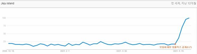 구글 트렌드에서 전 세계를 대상으로 12개월 간 '제주도' 검색 관심도를 분석한 결과 오징어게임 서비스 이후 제주도에 대한 관심이 치솟았다. /사진=구글트렌드
