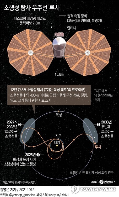 [그래픽] 소행성 탐사 우주선 '루시' (서울=연합뉴스) 김영은 기자 = 인류 최초로 목성 궤도의 트로이군(群) 소행성을 탐사할 우주선 '루시'(Lucy)가 16일(현지시간) 발사된다.
    미국 항공우주국(NASA)에 따르면 루시는 12년에 걸친 대장정을 통해 8개의 소행성을 탐사하는 임무를 수행한다.
    0eun@yna.co.kr
    트위터 @yonhap_graphics  페이스북 tuney.kr/LeYN1