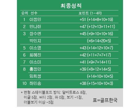 2021년 한국여자프로골프(KLPGA)투어 동부건설·한국토지신탁 챔피언십 최종순위. 이정민 프로 우승, 안나린 2위, 박민지·장수연 공동3위. 표=골프한국