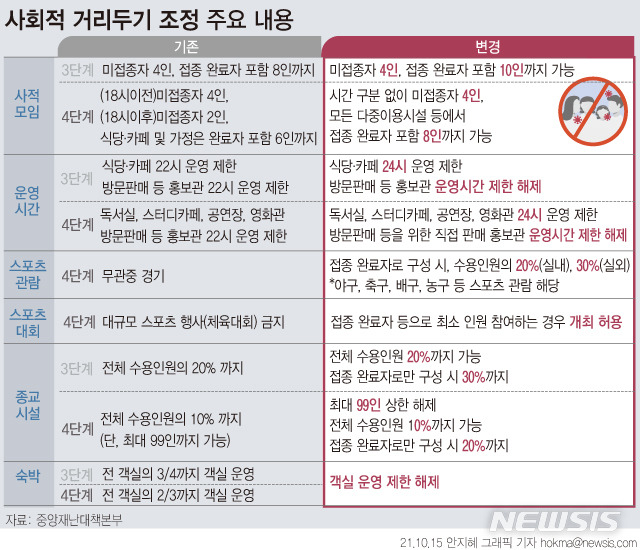 [서울=뉴시스] 정부가 오는 31일까지 수도권 4단계, 비수도권 3단계의 현행 사회적 거리두기를 유지하는 대신 코로나19 백신 접종 완료자를 중심으로 사적 모임 인원과 다중이용시설 영업 시간, 결혼식 하객 수 등 일부 방역 수칙을 완화한다. (그래픽=안지혜 기자)  hokma@newsis.com