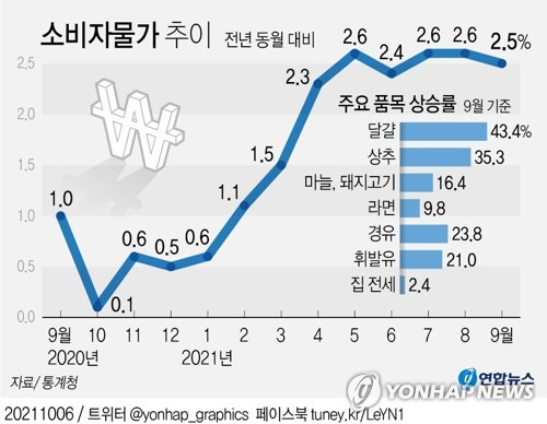 [그래픽] 소비자물가 추이(종합) [연합뉴스 자료그래픽]