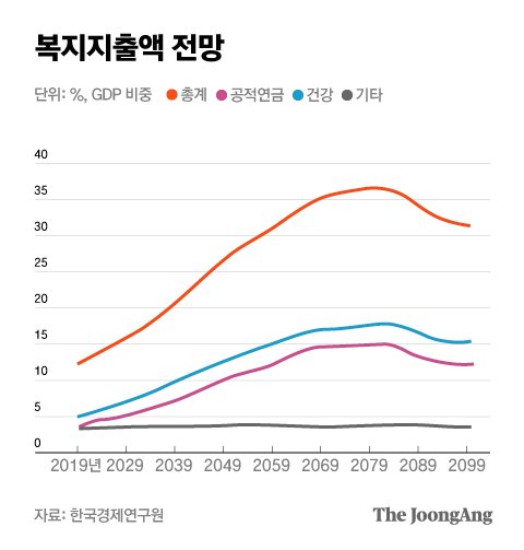 복지지출액 전망. 그래픽=박경민 기자 minn@joongang.co.kr