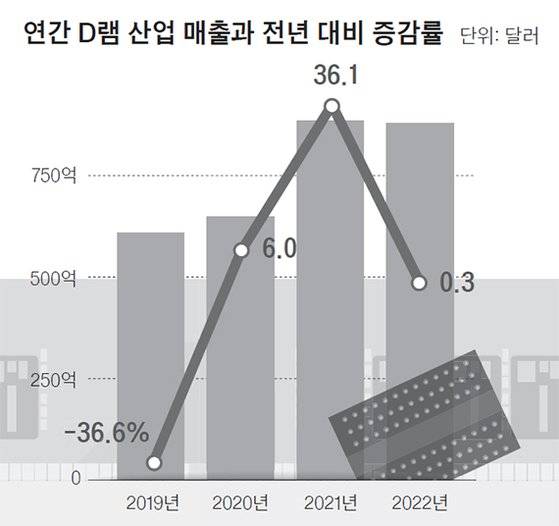 연간 D램 산업 매출과 전년 대비 증감률