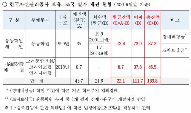 2021년 9월 말 기준 조국 일가 채권 현황./자료=강민국 의원실