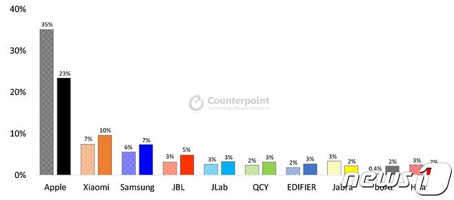 2020년 2분기와 2021년도 2분기 글로벌 무선이어폰 시장 점유율 변화. <출처=카운터포인트리서치> © 뉴스1