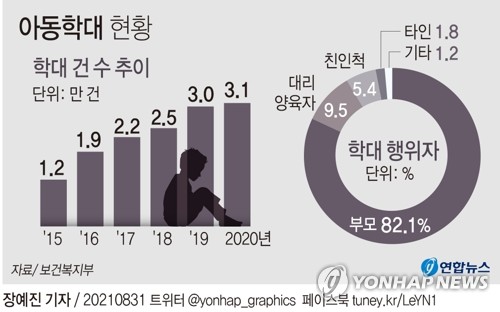[그래픽] 아동학대 현황 [연합뉴스 자료]