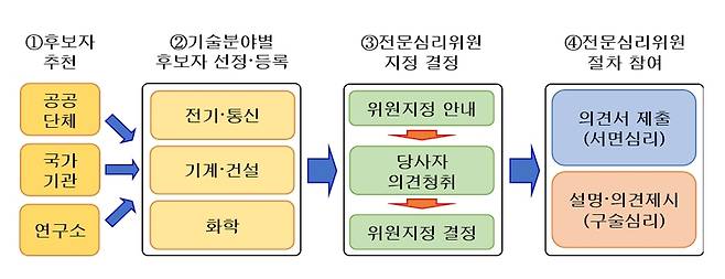 전문심리위원 지정 및 활용 절차 안내도© 뉴스1