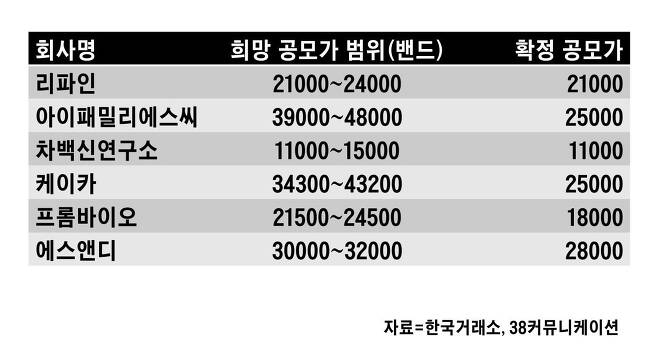 9~10월 기관 수요예측을 실시한 업체들의 희망 공모가 범위(밴드), 확정 공모가. /자료=한국거래소, 38커뮤니케이션