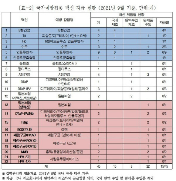 국가 예방접종 백신 자급 현황 [사진=최혜영 더불어민주당 의원실]