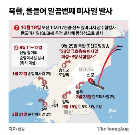 북한, 올들어 일곱번째 미사일 발사. 그래픽=신재민 기자 shin.jaemin@joongang.co.kr