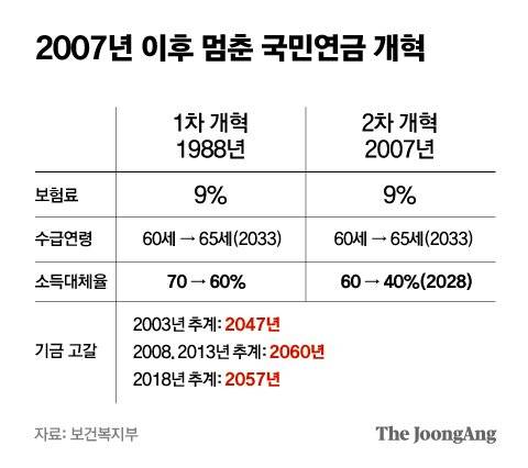 2007년 이후 멈춘 국민연금 개혁. 그래픽=박경민 기자 minn@joongang.co.kr