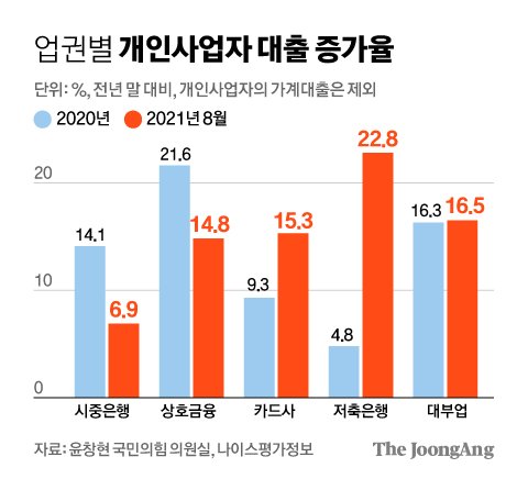 업권별 개인사업자 대출 증가율. 그래픽=김영희 02@joongang.co.kr