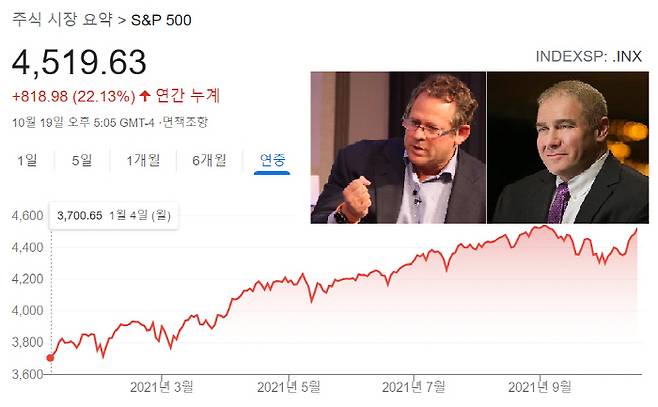 19일(현지시간) 블랙록의 릭 라이더 CIO(왼쪽)은 연말 S&P500지수가 최대 10% 더 오를 것이라는 긍정적인 전망을 냈다. 전날 구겐하임의 스콧 마이너드 CIO(오른쪽)는 내년 S&P500 지수가 10~20% 오를 것으로 기대했다.