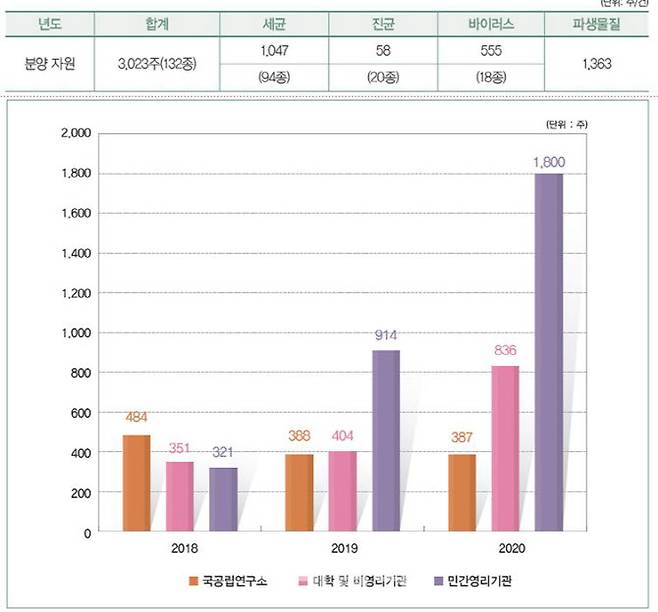 분양 현황 및 연도별 분양 현황(2018~’20). (자료=립보건연구원 국립감염병연구소 국가병원체자원은행)