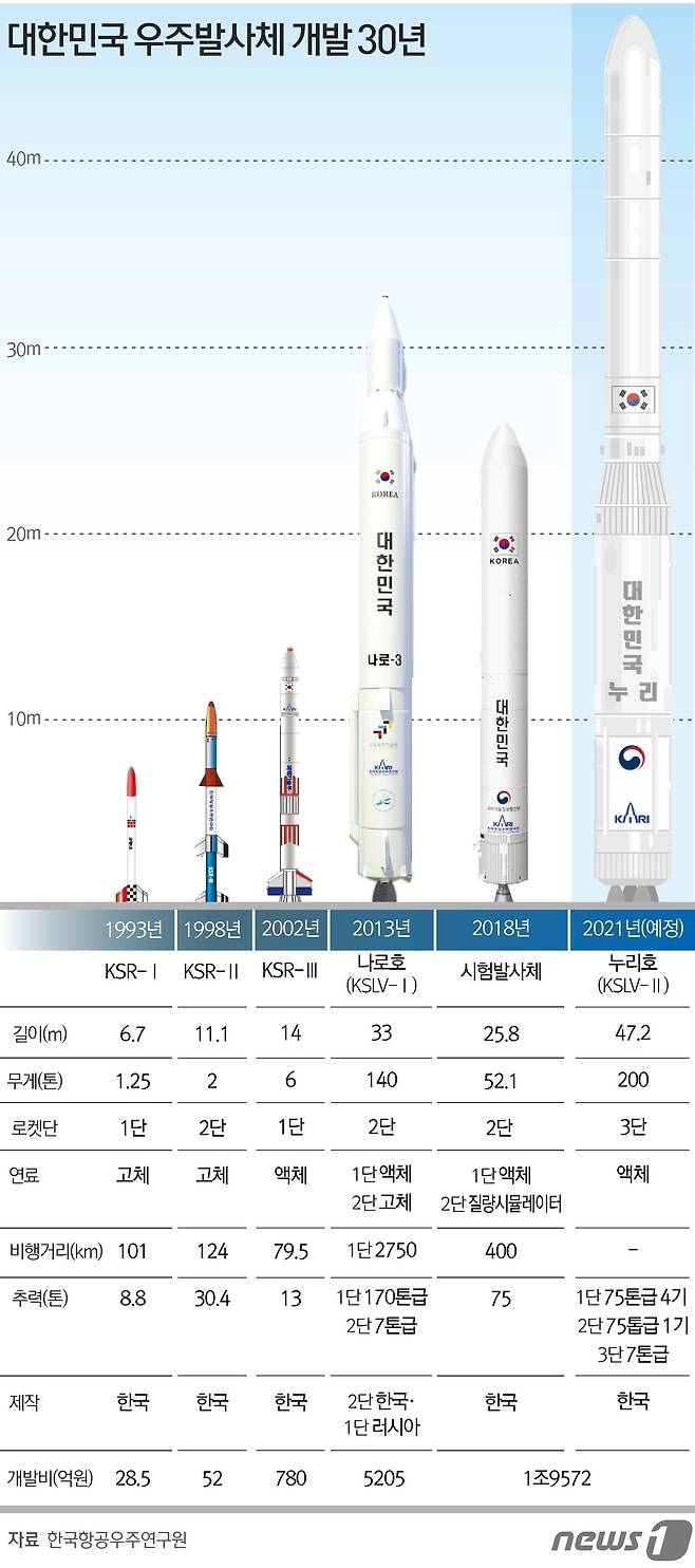 대한민국 우주 발사체 개발 30년 역사 인포그래픽. © News1 김초희 디자이너