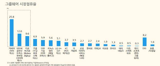 그룹웨어 시장점유율